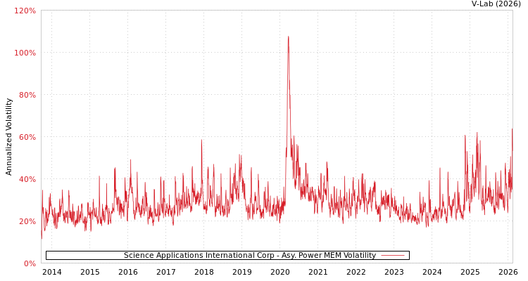 graph of Science Applications International Corp APMEM