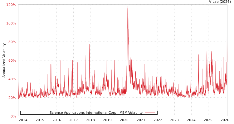 graph of Science Applications International Corp MEM