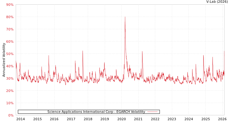 graph of Science Applications International Corp EGARCH