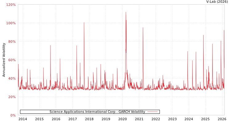 graph of Science Applications International Corp GARCH