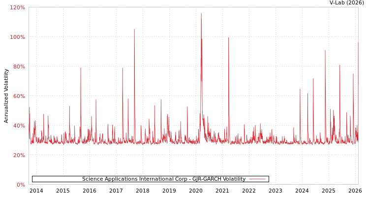 graph of Science Applications International Corp GJR-GARCH