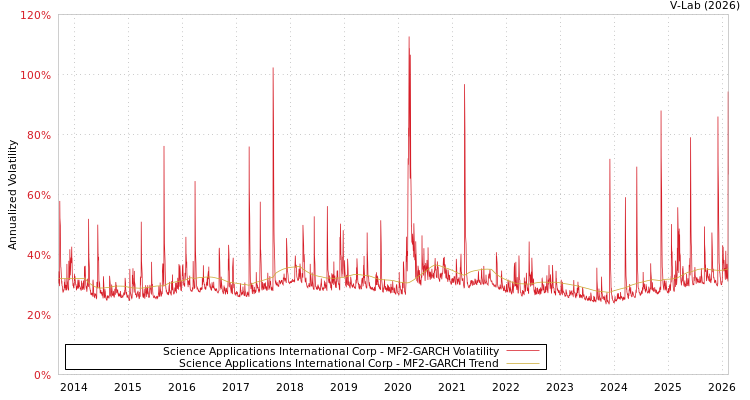 graph of Science Applications International Corp MF2-GARCH