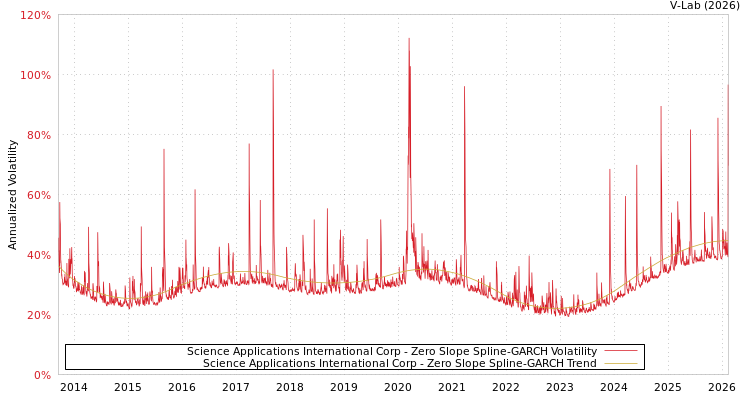 graph of Science Applications International Corp S0GARCH