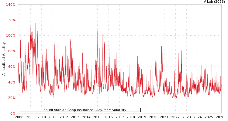 graph of Saudi Arabian Coop Insurance AMEM