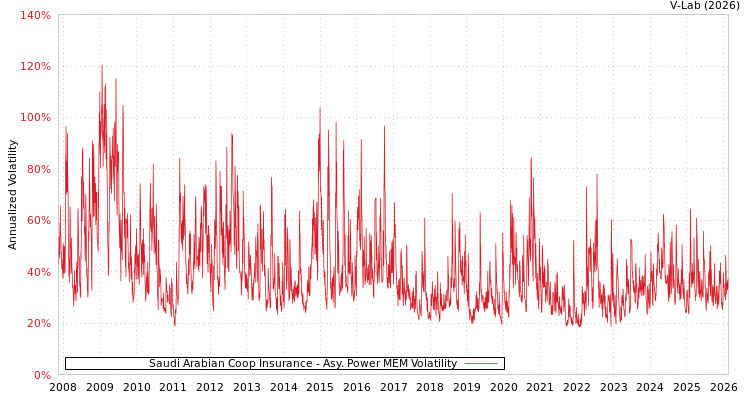 graph of Saudi Arabian Coop Insurance APMEM
