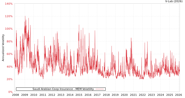 graph of Saudi Arabian Coop Insurance MEM