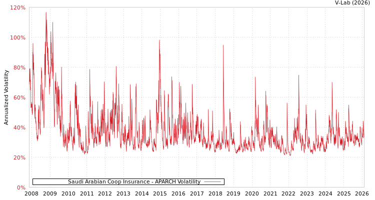 graph of Saudi Arabian Coop Insurance APARCH