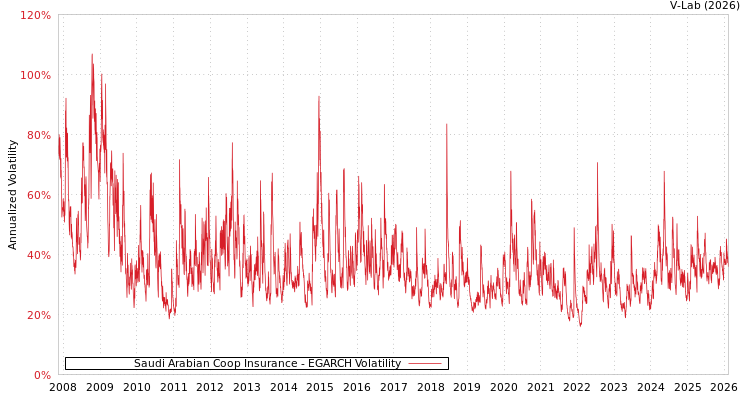 graph of Saudi Arabian Coop Insurance EGARCH