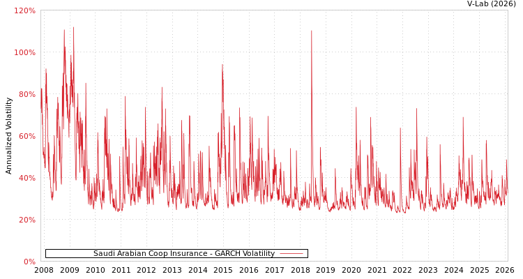 graph of Saudi Arabian Coop Insurance GARCH