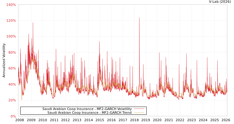 graph of Saudi Arabian Coop Insurance MF2-GARCH