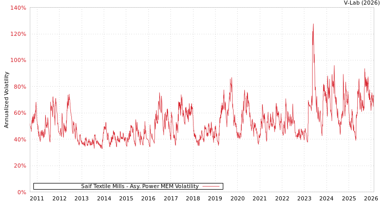 graph of Saif Textile Mills APMEM
