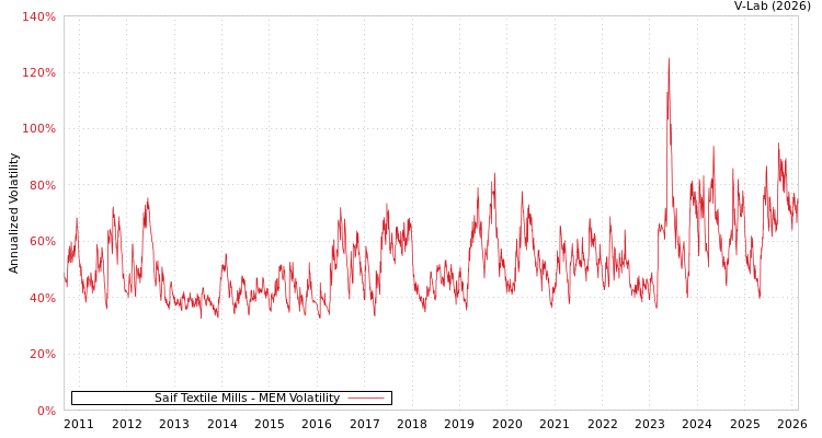 graph of Saif Textile Mills MEM