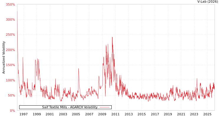 graph of Saif Textile Mills AGARCH