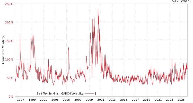 graph of Saif Textile Mills GARCH