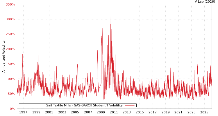 graph of Saif Textile Mills GAS-GARCH-T