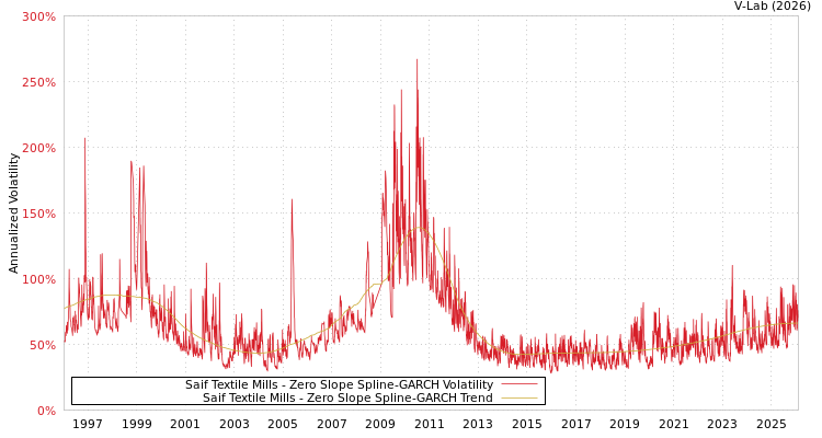 graph of Saif Textile Mills S0GARCH