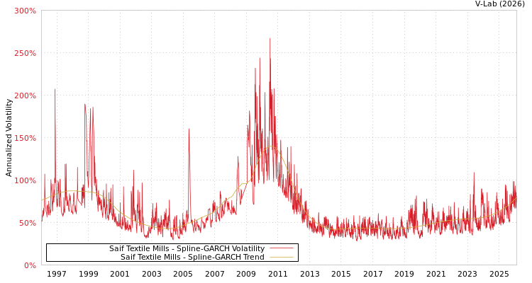 graph of Saif Textile Mills SGARCH