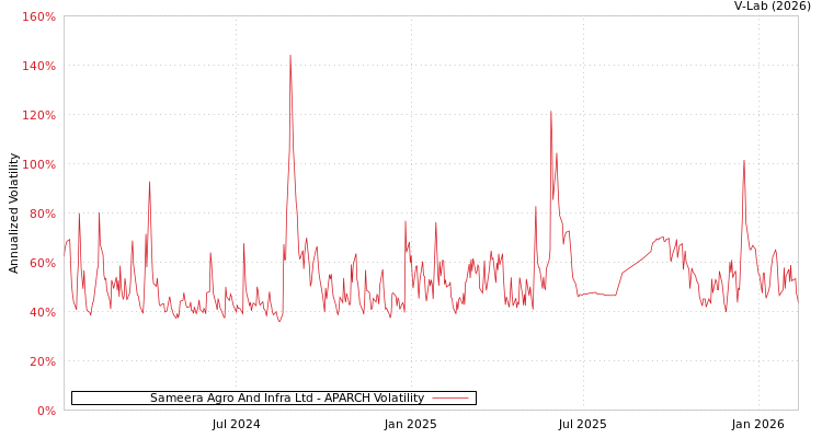 graph of Sameera Agro And Infra Ltd APARCH