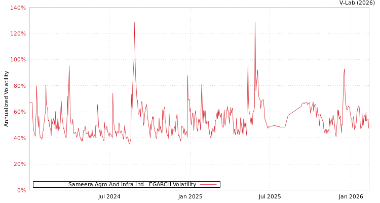 graph of Sameera Agro And Infra Ltd EGARCH