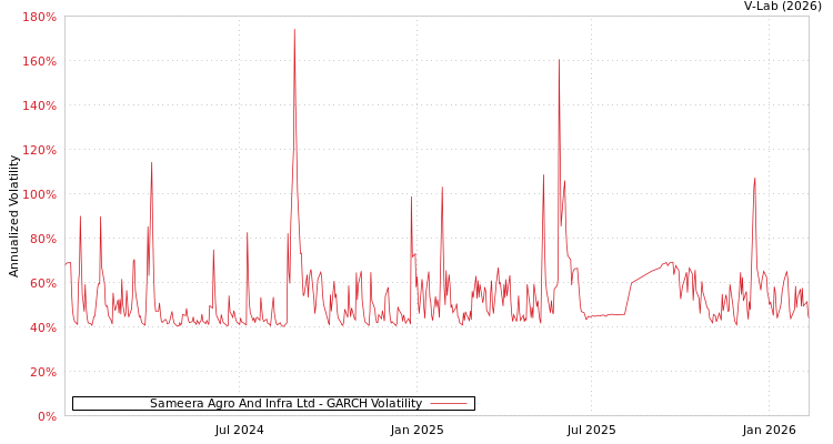 graph of Sameera Agro And Infra Ltd GARCH