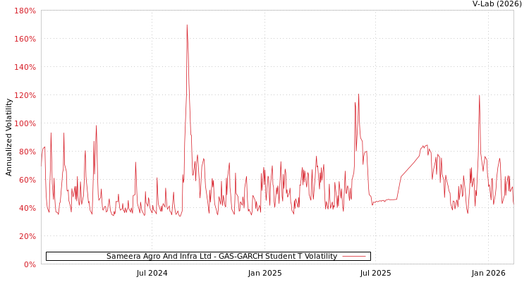 graph of Sameera Agro And Infra Ltd GAS-GARCH-T