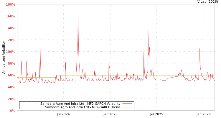 graph of Sameera Agro And Infra Ltd MF2-GARCH