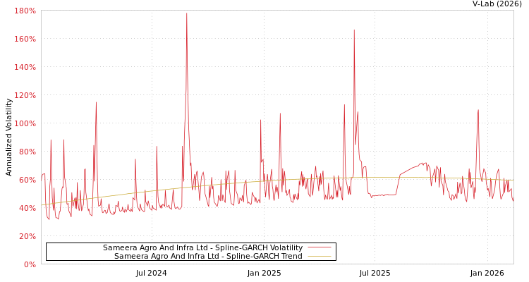 graph of Sameera Agro And Infra Ltd SGARCH