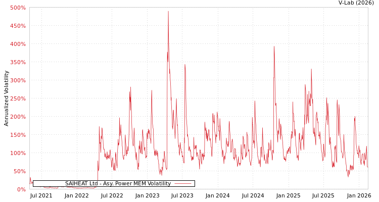 graph of SAIHEAT Ltd APMEM