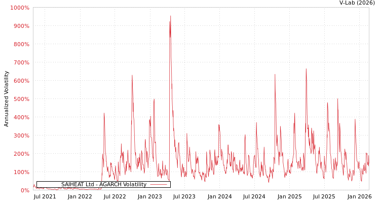 graph of SAIHEAT Ltd AGARCH