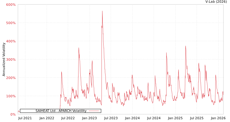 graph of SAIHEAT Ltd APARCH