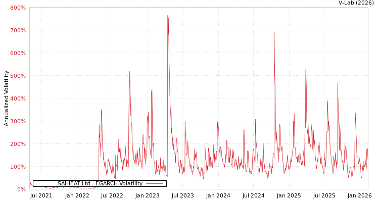 graph of SAIHEAT Ltd EGARCH