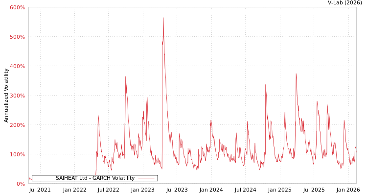 graph of SAIHEAT Ltd GARCH