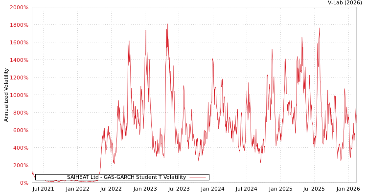 graph of SAIHEAT Ltd GAS-GARCH-T