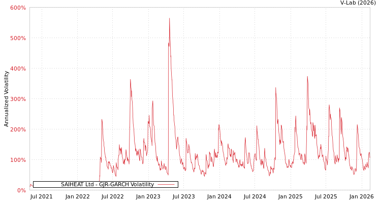 graph of SAIHEAT Ltd GJR-GARCH