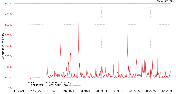 graph of SAIHEAT Ltd MF2-GARCH