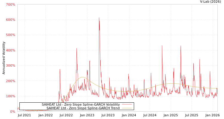 graph of SAIHEAT Ltd S0GARCH