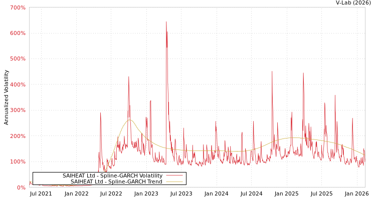 graph of SAIHEAT Ltd SGARCH