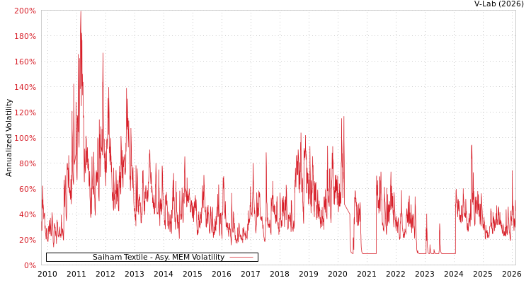 graph of Saiham Textile AMEM