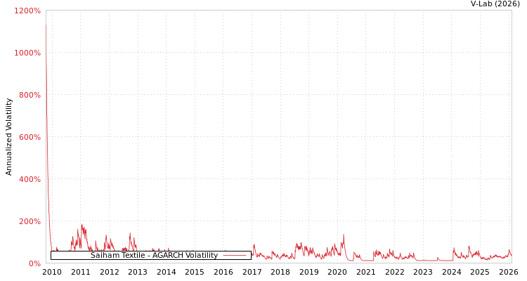 graph of Saiham Textile AGARCH