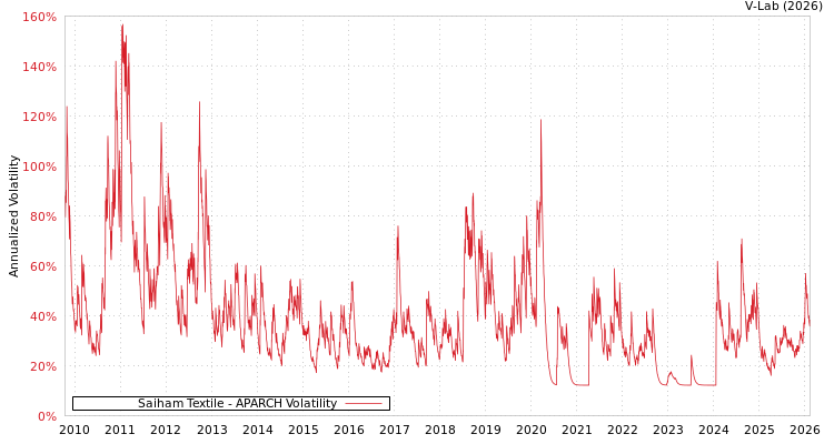 graph of Saiham Textile APARCH