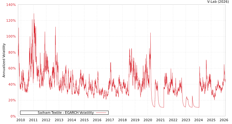 graph of Saiham Textile EGARCH