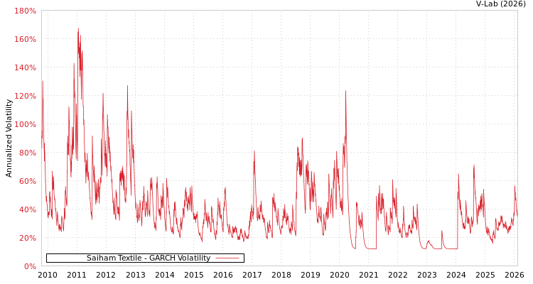 graph of Saiham Textile GARCH