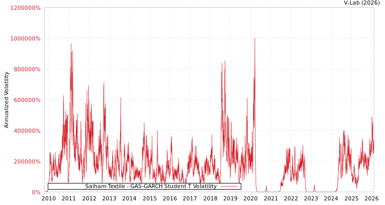 graph of Saiham Textile GAS-GARCH-T