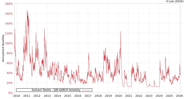 graph of Saiham Textile GJR-GARCH