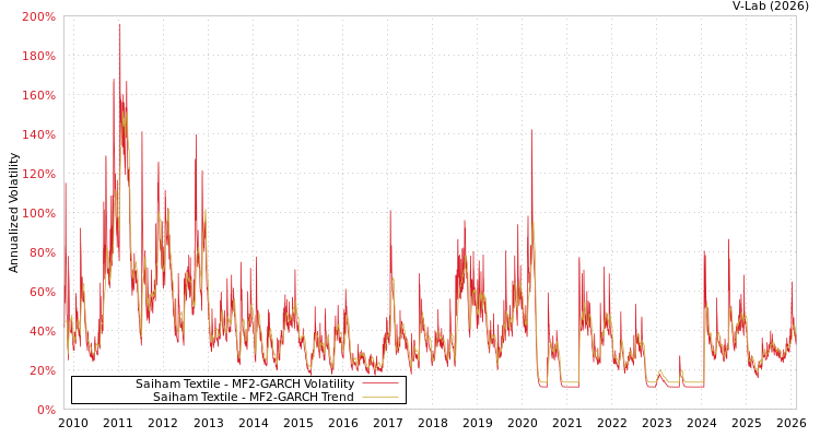 graph of Saiham Textile MF2-GARCH