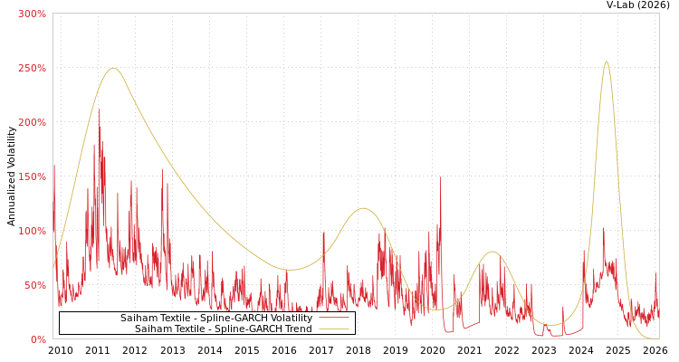 graph of Saiham Textile SGARCH