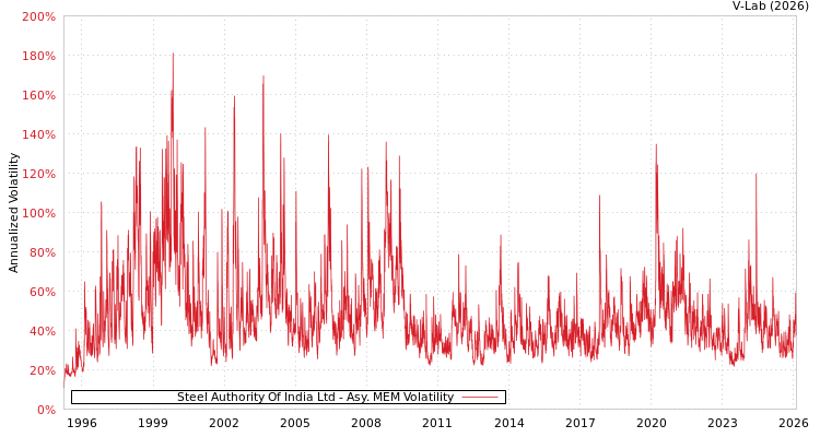 graph of Steel Authority Of India Ltd AMEM