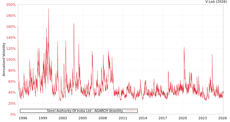 graph of Steel Authority Of India Ltd AGARCH