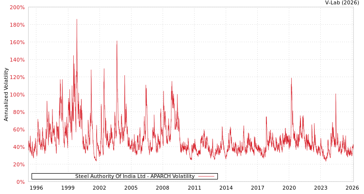 graph of Steel Authority Of India Ltd APARCH