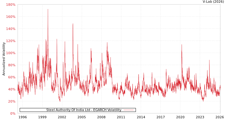 graph of Steel Authority Of India Ltd EGARCH